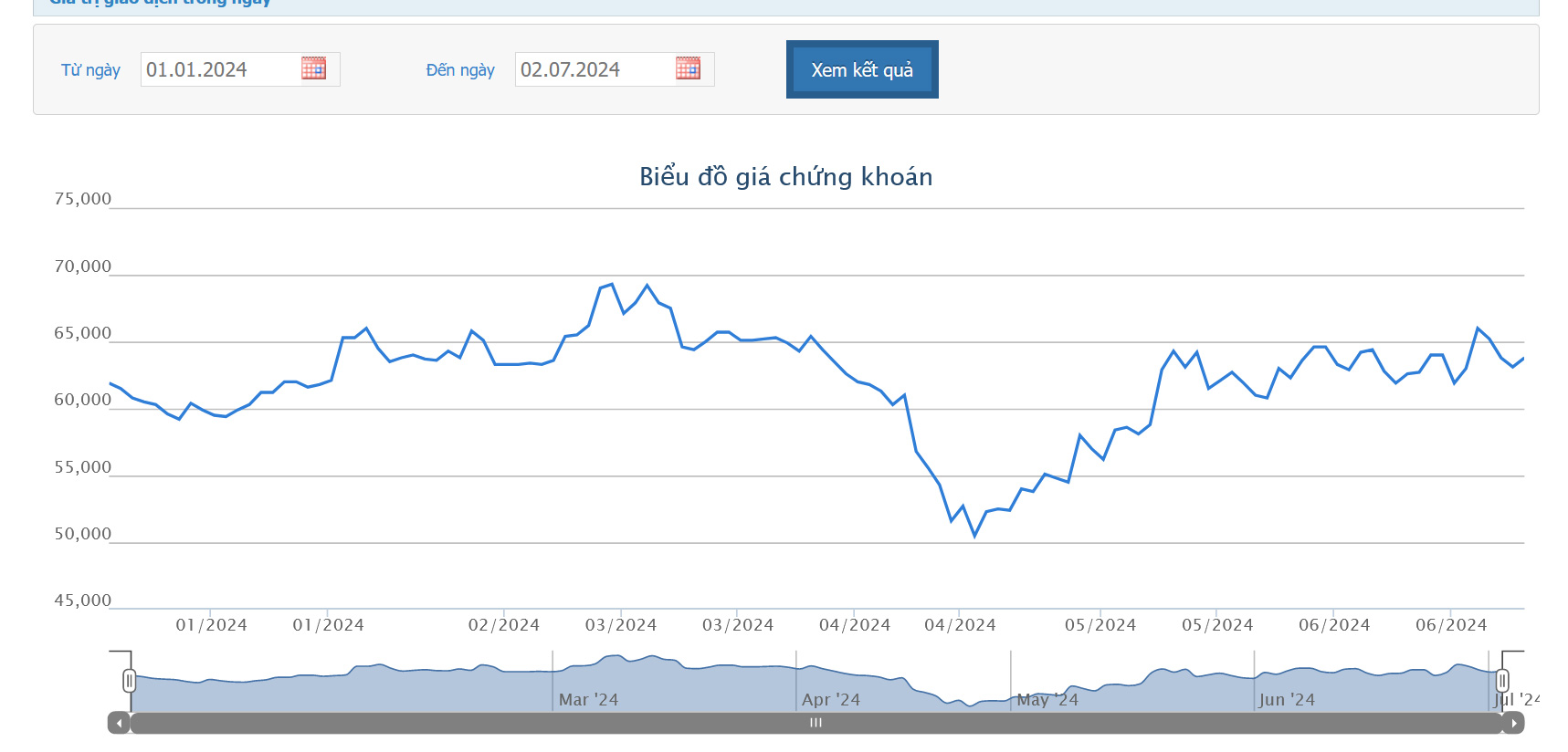 Sơ đồ giá cổ phiếu BCM trên HOSE.