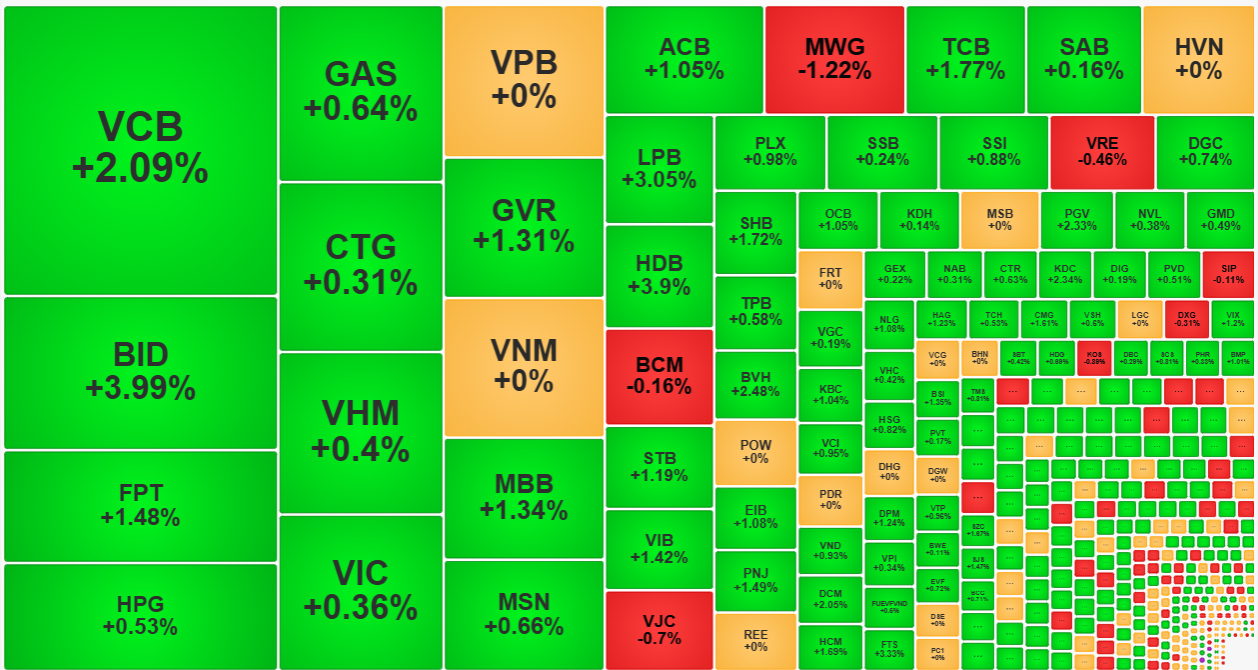 Nhóm cổ phiếu vốn hóa lớn ngoài ngân hàng sáng nay cũng chỉ tăng yếu.