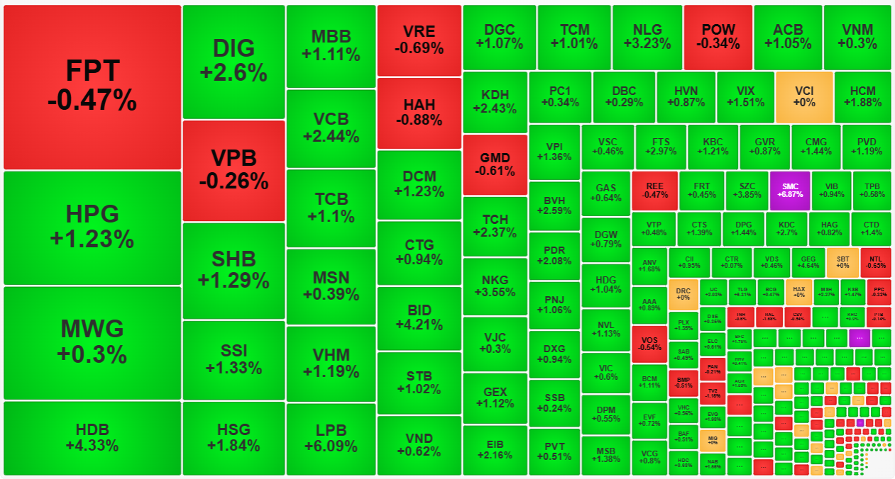D&ograve;ng tiền vẫn t&acirc;p trung chủ đạo v&agrave;o c&aacute;c cổ phiếu tăng gi&aacute; tốt nhất trong phi&ecirc;n h&ocirc;m nay.