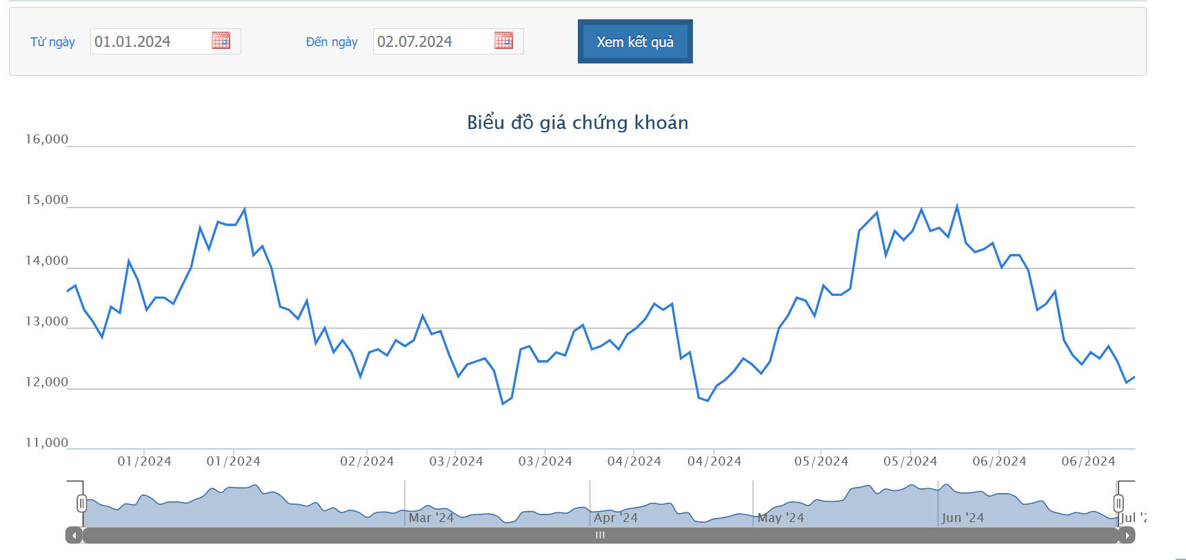 Sơ đồ giao dịch giá cổ phiếu HAG trên HOSE.