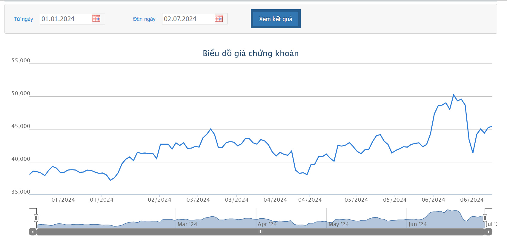 Sơ đồ giá cổ phiếu HAH trên HOSE.