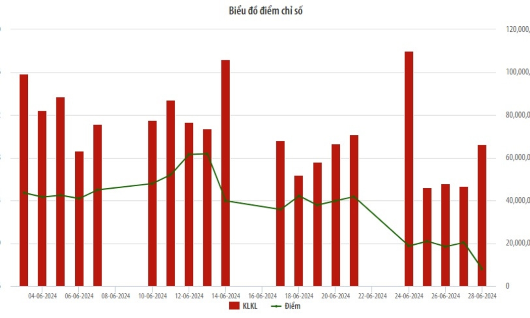 Biểu đồ điểm chỉ số HNX trong tháng 6/2024.