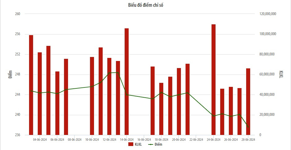 Biểu đồ điểm chỉ số HNX trong tháng 6/2024.