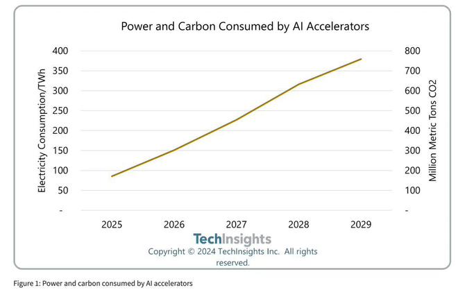 Dự báo mức tiêu thụ điện năng và mức phát thải khí CO2 từ năm 2025-2029