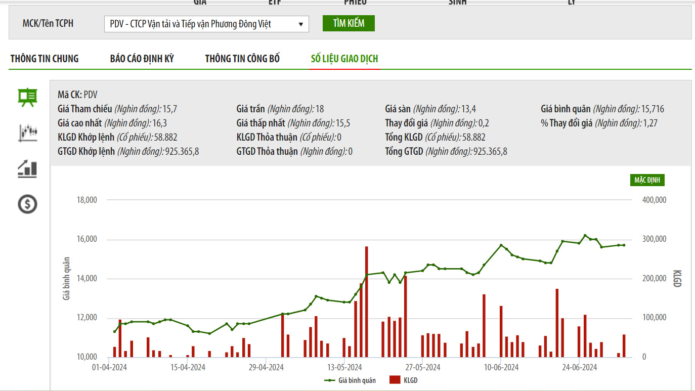 Sơ đồ giá cổ phiếu PDV trên UPCoM.