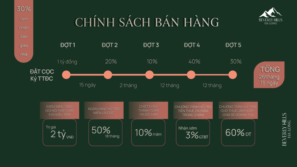 Beverly Hills Hạ Long hấp dẫn kh&aacute;ch h&agrave;ng nhờ ch&iacute;nh s&aacute;ch b&aacute;n h&agrave;ng đột ph&aacute;.