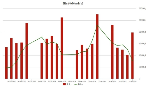 Tháng 6, giá trị giao dịch trên UPCoM tăng gần 20%