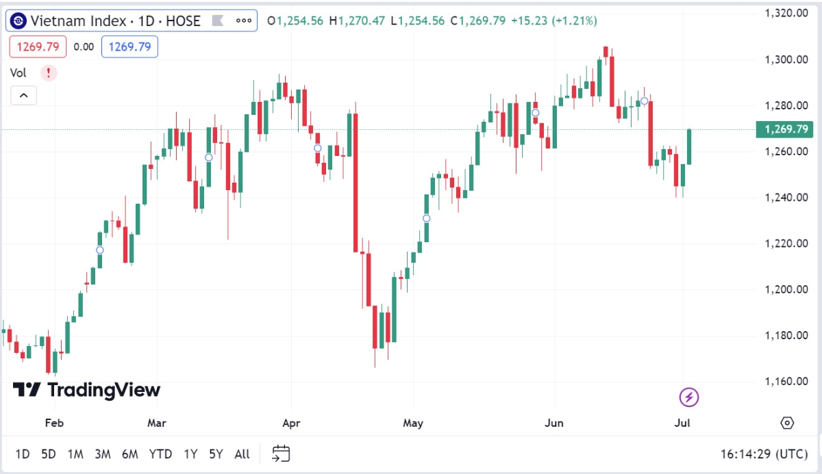Theo SSI, nhịp hồi phục với thanh khoản thấp, thể hiện mức độ thiếu ổn định và khả năng chỉ số VN-Index có thể gặp thử thách khi tiệm cận vùng kháng cự 1.271 - 1.272.