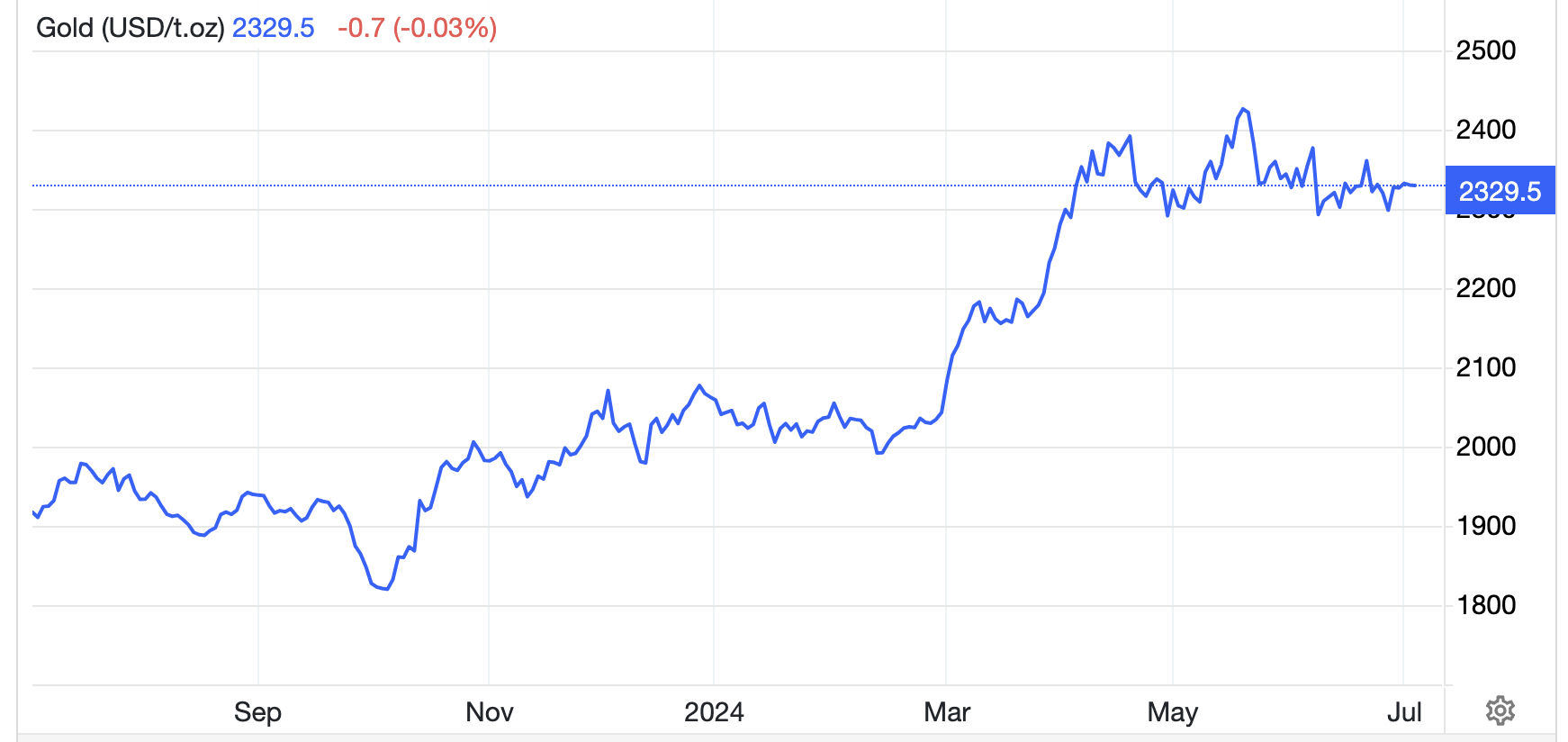 Diễn biến gi&aacute; v&agrave;ng thế giới 6 th&aacute;ng qua. Đơn vị: USD/oz - Nguồn: Trading Economic.