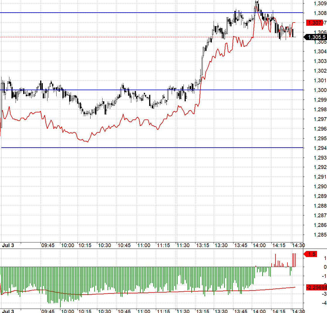 Basis F1 co lại nhanh trước khi VN30 được k&eacute;o vượt 1300.xx