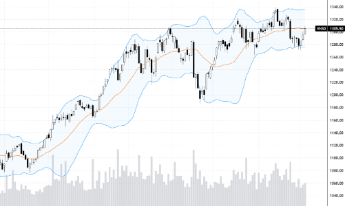 Blog chứng khoán: Tín hiệu chốt lời ngắn hạn