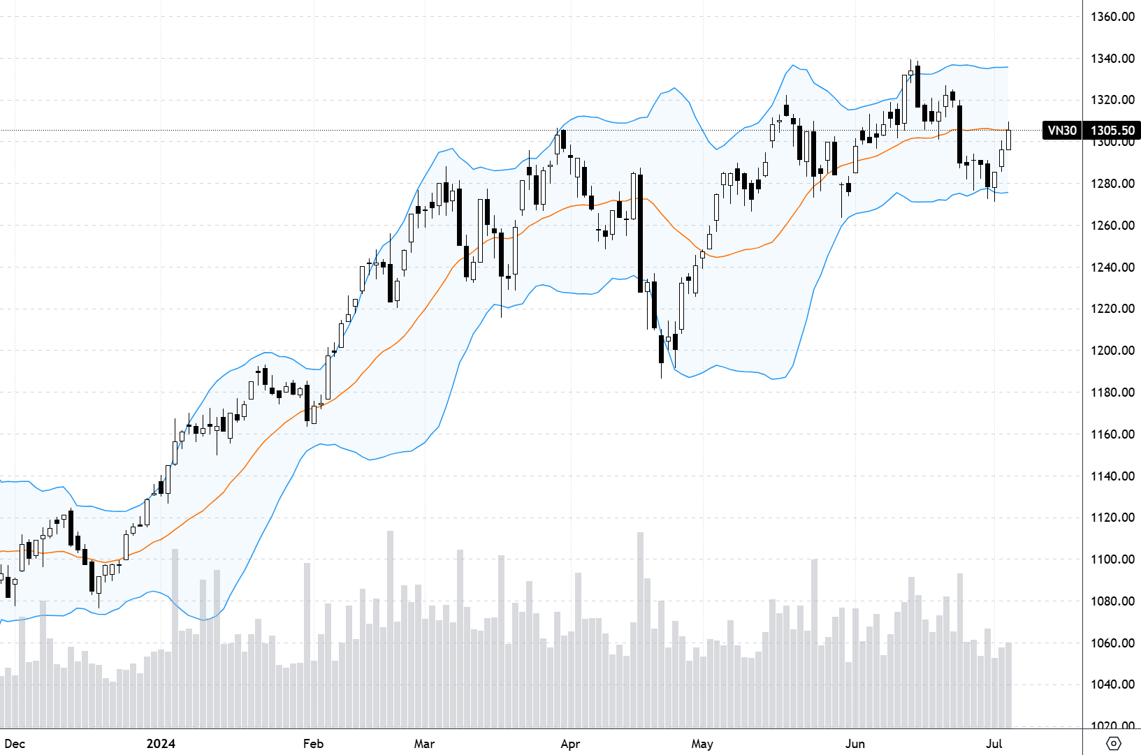 Chỉ số VN30-Index.