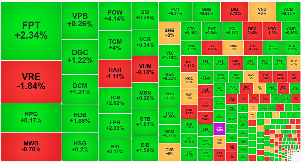 Nh&oacute;m cổ phiếu thanh khoản cao nhất thị trường h&ocirc;m nay hầu hết tăng gi&aacute;.