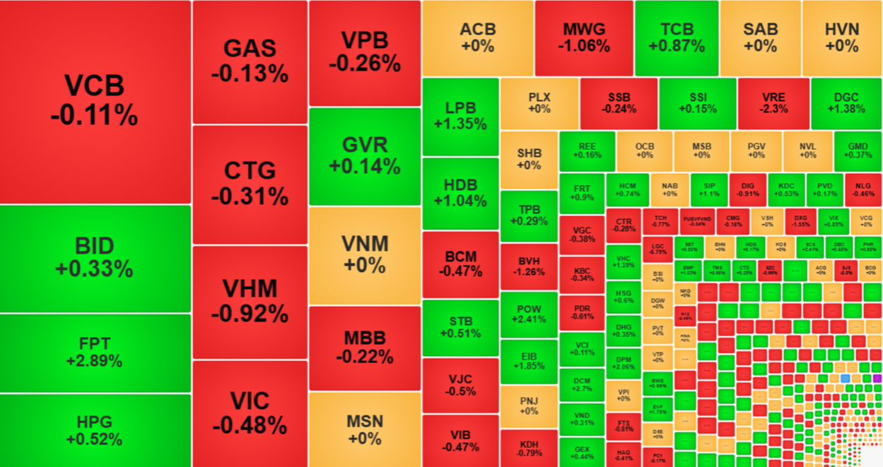 Nhóm cổ phiếu vốn hóa lớn chững lại, đặc biệt các mã ngân hàng, khiến đà tăng giảm tốc đáng kể.