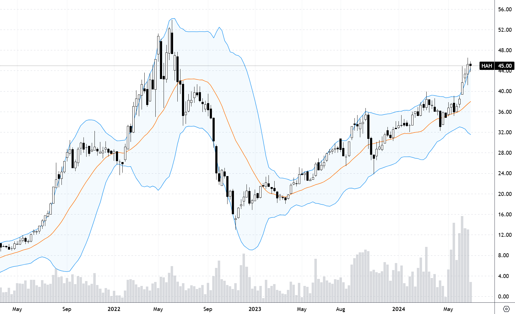 Diễn biến gi&aacute; cổ phiếu HAH theo đơn vị tuần.