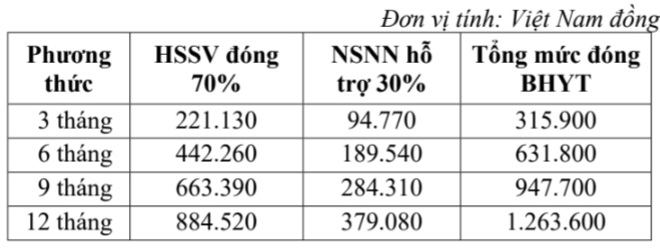 Mức đóng của học sinh, sinh viên.