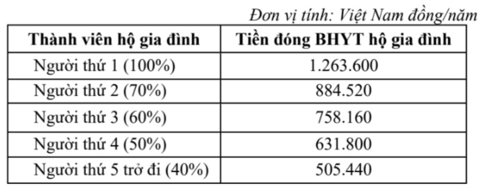 Mức đóng bảo hiểm y tế hộ gia đình.