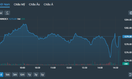 Cổ phiếu ngân hàng đuối sức, đà tăng chững lại