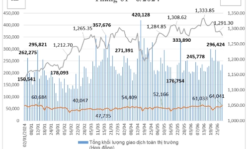 Hợp đồng tương lai Trái phiếu Chính phủ tiếp tục không có giao dịch kể từ tháng 3/2024