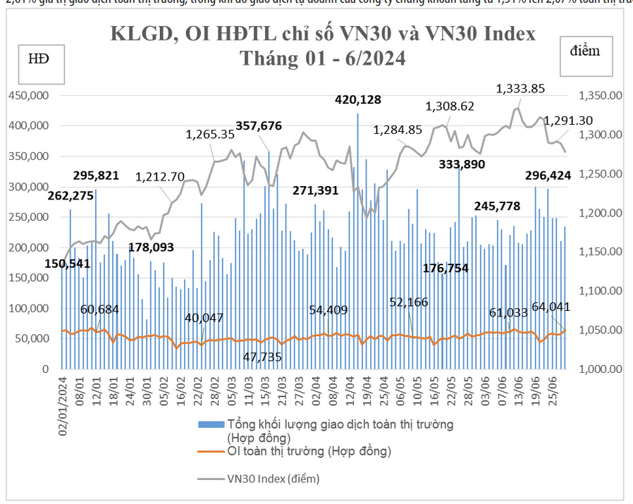  Biến động khối lượng giao dịch, khối lượng hợp đồng mở hợp đồng tương lai chỉ số VN30 và VN30 Index