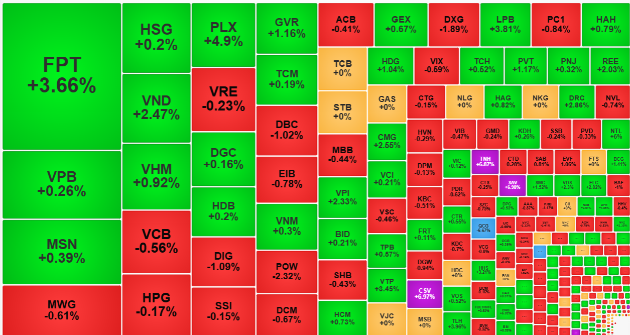 Đ&agrave; tăng suy yếu thấy r&otilde; ở nh&oacute;m cổ phiếu thanh khoản cao nhất h&ocirc;m nay.