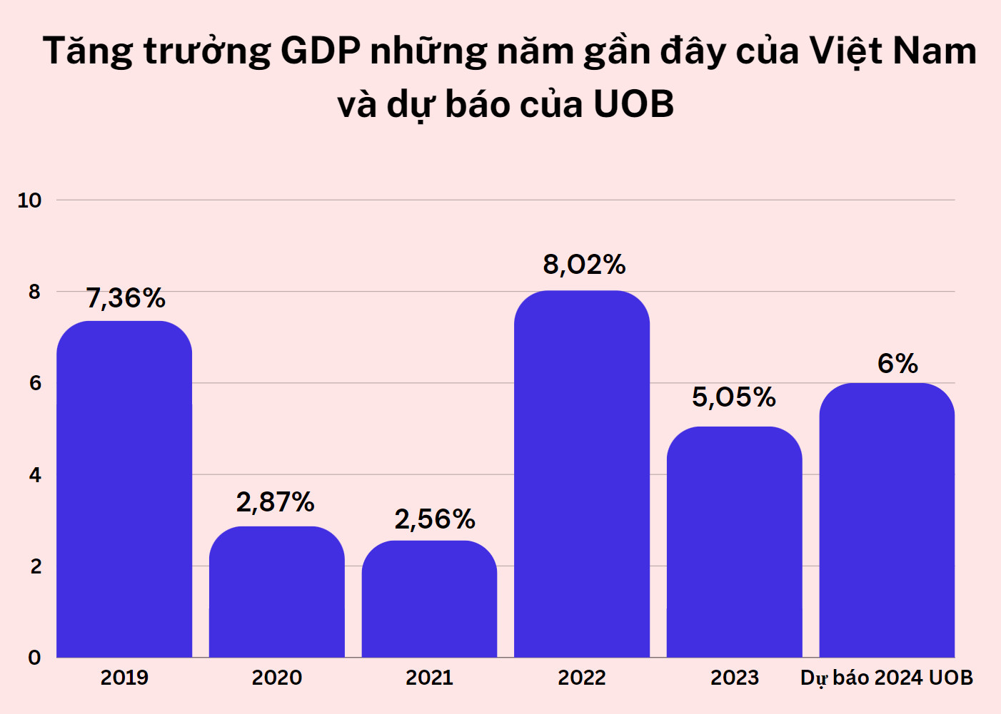 Nguồn: Tổng Cuc Thống kê, Ngân hàng UOB.