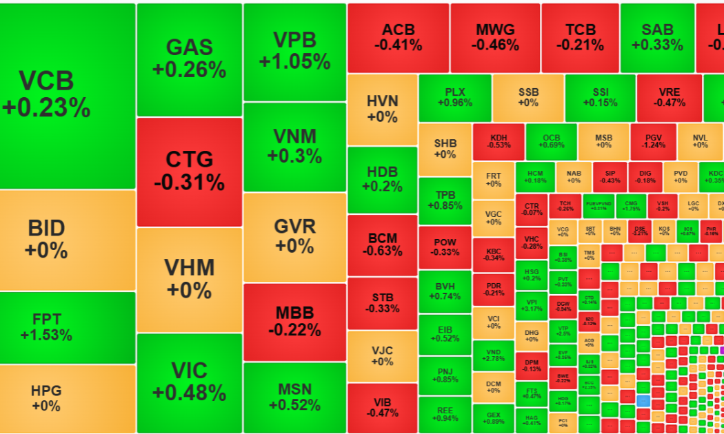 Nhóm cổ phiếu vốn hóa lớn không đồng thuận nên quán tính của VN-Index rất kém.