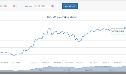 Quỹ ngoại Dragon Capital nâng sở hữu tại DGC lên hơn 6%