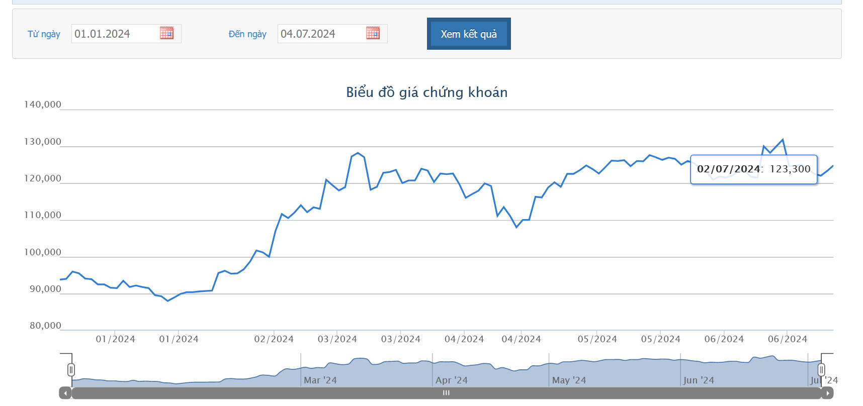 Sơ đồ giá cổ phiếu DGC trên HOSE từ đầu năm 2024 đến nay.