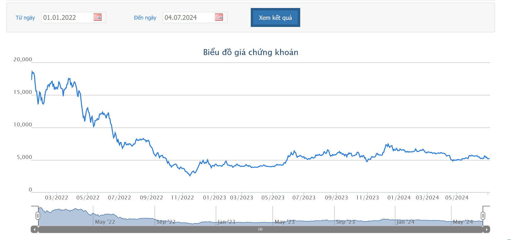 Sơ đồ giá cổ phiếu ITA từ năm 2022 trên HOSE đến nay.