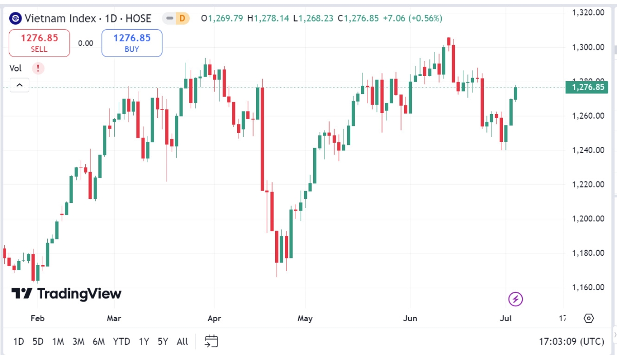 VCSC dự báo ngày mai, VN-Index sẽ tiếp tục những nỗ lực tăng giá với hỗ trợ MA20 tại 1.275 điểm có thể góp phần thúc đẩy lực cầu.