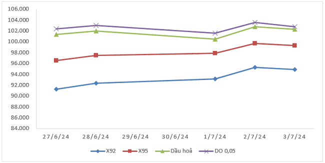 Biến động gi&aacute; th&agrave;nh phẩm xăng dầu tr&ecirc;n thị trường thế giới từ 27/6/2024 đến 3/7/2024. Nguồn: Bộ C&ocirc;ng Thương.