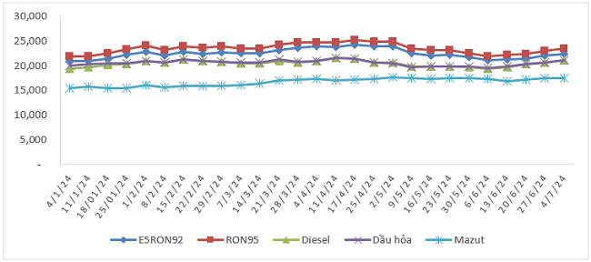 Biến động gi&aacute; b&aacute;n xăng dầu trong nước từ 4/1/2024 - 4/7/2024. Nguồn: Bộ C&ocirc;ng Thương.