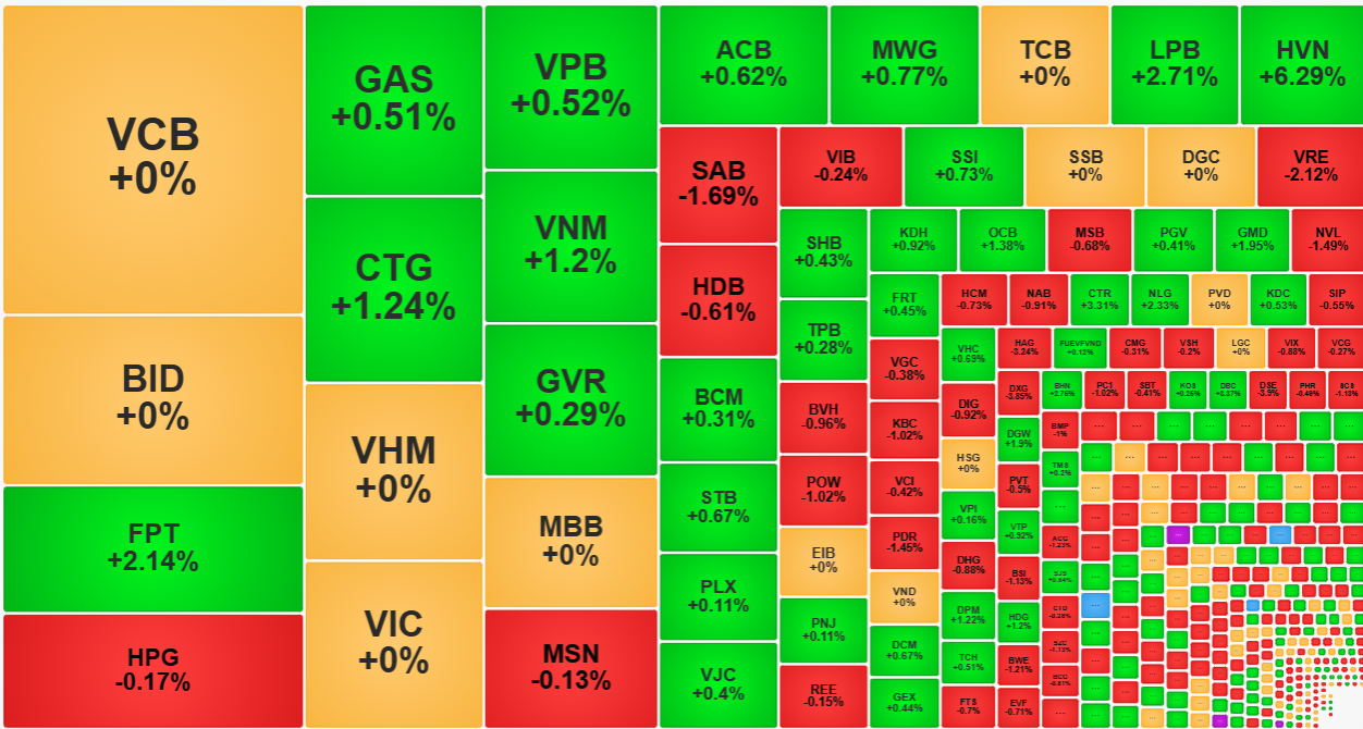 Nh&oacute;m cổ phiếu vốn h&oacute;a lớn đang ph&acirc;n h&oacute;a mạnh.