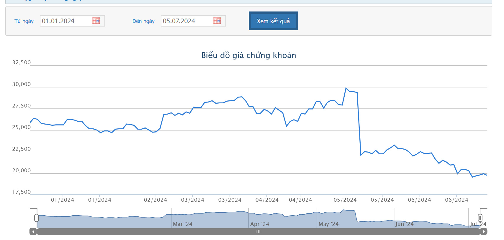 Sơ đồ giá cổ phiếu BAF từ đầu năm 2024 trên HOSE