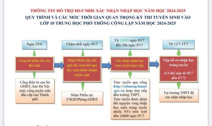 Quy trình và các mốc thời gian quan trọng. 