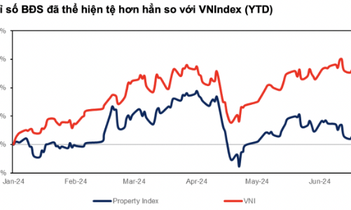 Cổ phiếu bất động sản đang yếu hơn VN-Index, nhưng sắp thành nhóm dẫn dắt thị trường thời gian tới? 