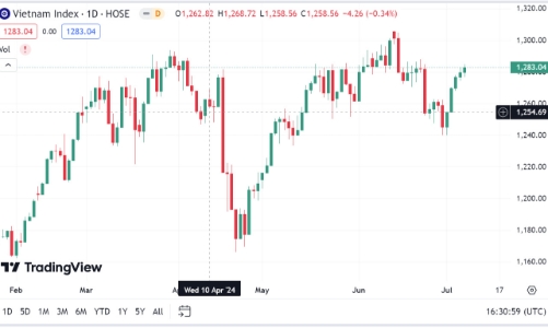 Nhận định của công ty chứng khoán: VN-Index sẽ sớm hướng lên khu vực 1.300 điểm