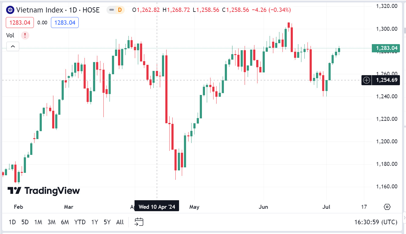 VCSC dự báo tuần sau, VN-Index sẽ tiếp tục duy trì đà tăng điểm, kiểm định lại vùng 1.300 điểm khi áp lực bán tuần trước đó đã gần như được hấp thụ hoàn toàn. 