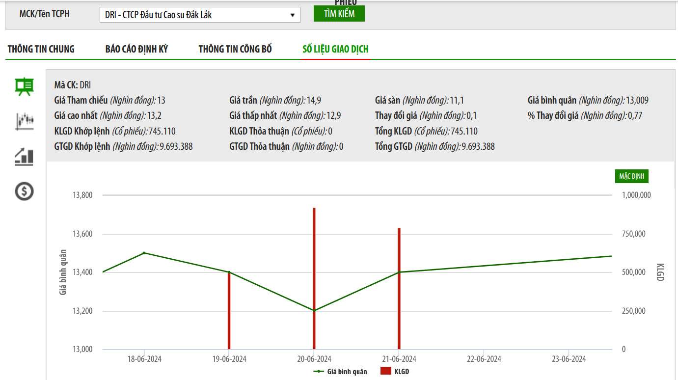Sơ đồ giá cổ phiếu DRI 