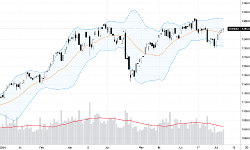 Xu thế dòng tiền: Thanh khoản xuống đáy kể từ đầu năm, thị trường đang tăng trong nghi ngờ?