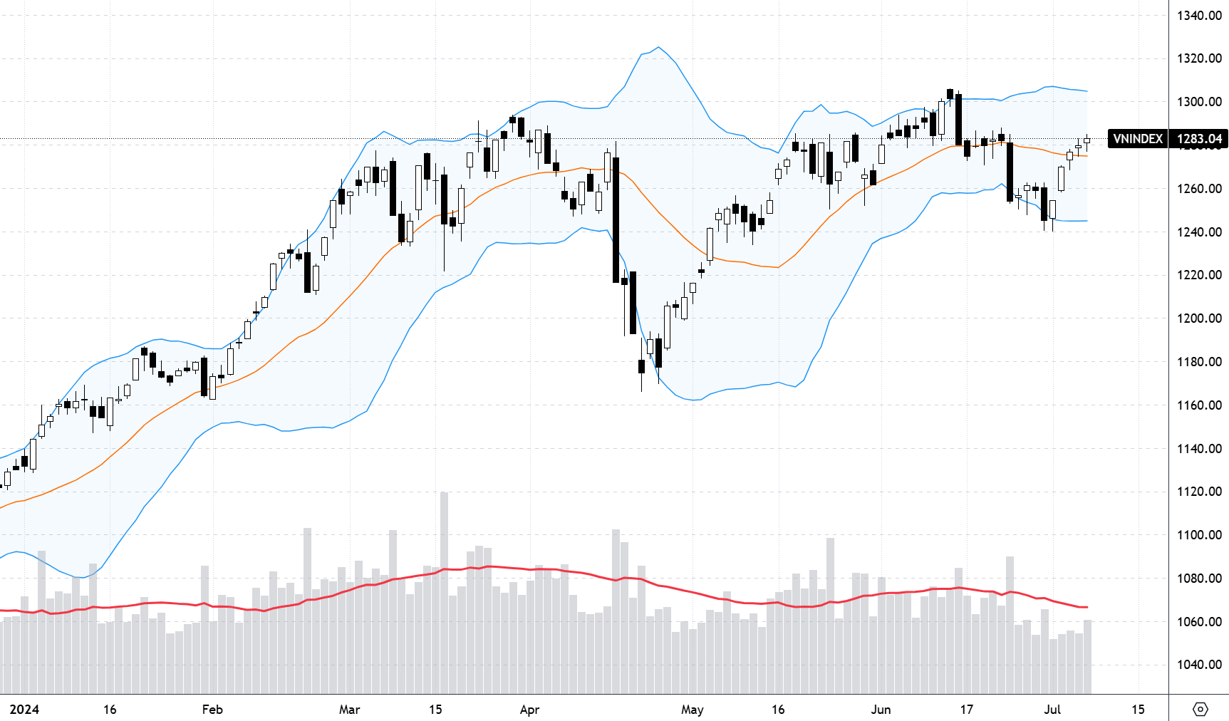 Xu thế dòng tiền: Thanh khoản xuống đáy kể từ đầu năm, thị trường đang tăng trong nghi ngờ?