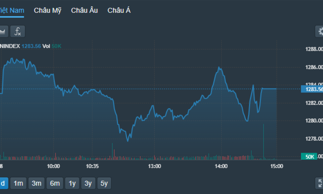 VN-Index mất trụ nên trồi sụt nhiều trong buổi chiều, chỉ hồi lại chưa tới 1 điểm lúc đóng cửa.