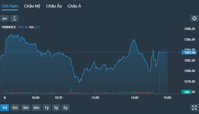 VN-Index mất trụ nên trồi sụt nhiều trong buổi chiều, chỉ hồi lại chưa tới 1 điểm lúc đóng cửa.