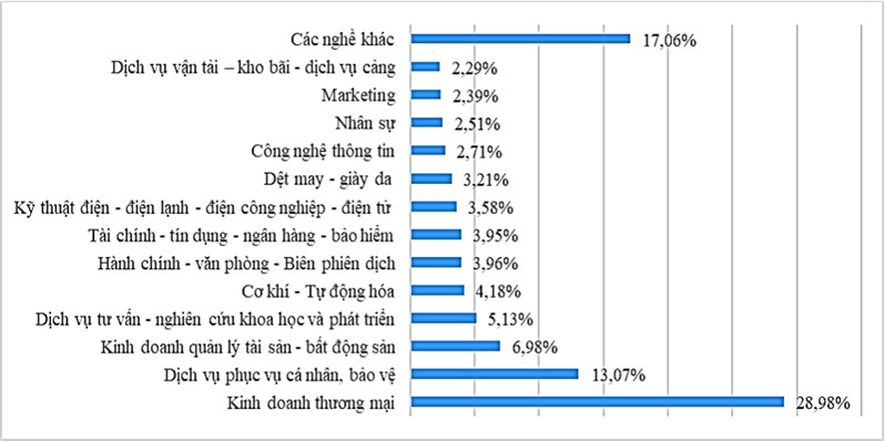 C&aacute;c nh&oacute;m ng&agrave;nh/nghề c&oacute; nhu cầu nh&acirc;n lực cao 6 th&aacute;ng đầu năm - Nguồn: Falmi