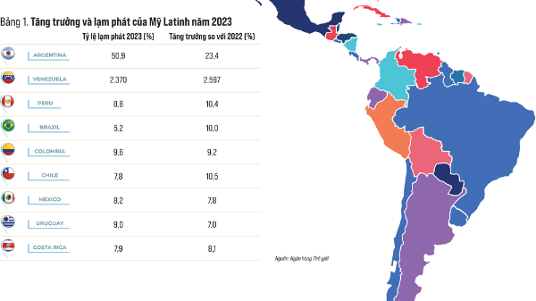 Kinh tế Mỹ Latinh 2023: Những vấn đề nổi bật