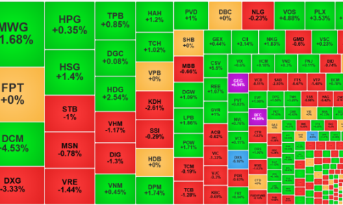 Choáng váng khối ngoại bán ròng hơn 2.100 tỷ đồng, sức ép chốt lời tăng vọt