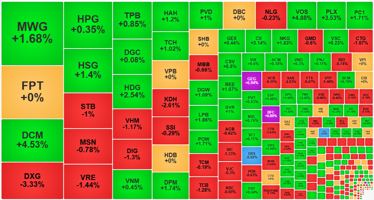 Các cổ phiếu thanh khoản cao nhất thị trường hôm nay, bất kể giá còn xanh hay đỏ, đều đã trượt giảm rất mạnh so với đỉnh đầu ngày.