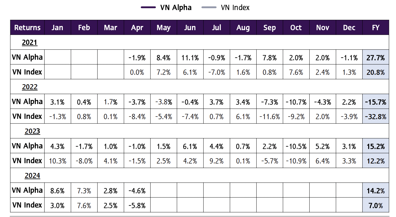 Hiệu suất của VN Alpha lu&ocirc;n vượt trội so với VN-Index.&nbsp;