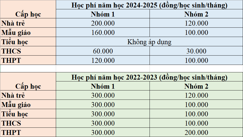 Mức học phí của năm học 2023-2024 và mức học phí mà UBND TP.HCM đề xuất cho năm học 2024-2025.